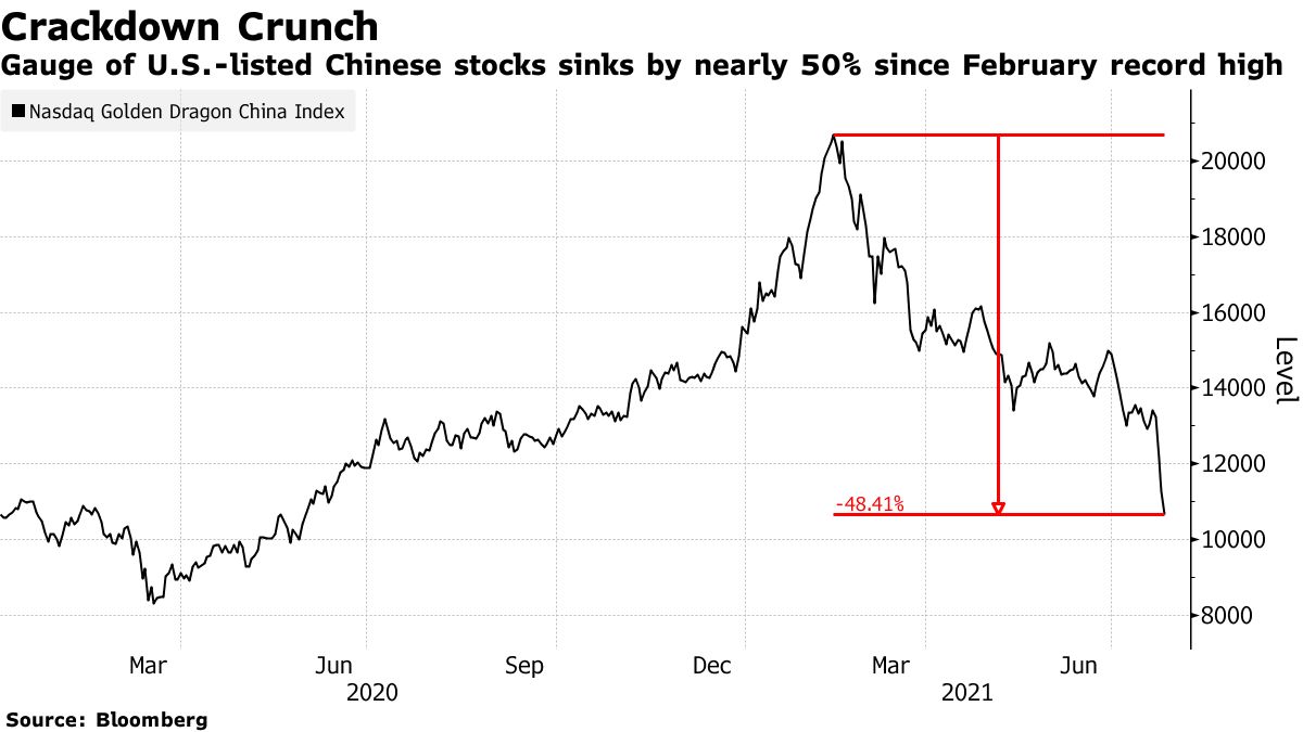 Diễn biến chỉ số Nasdaq Golden Dragon Index đo gi&aacute; cổ phiếu PG88 Link Dễ Nhớ Pg88.com Trung Quốc ni&ecirc;m yết tại Mỹ. Từ mức đỉnh thiết lập v&agrave;o th&aacute;ng 2 đến nay, chỉ số n&agrave;y đ&atilde; giảm hơn 48%.&nbsp;
