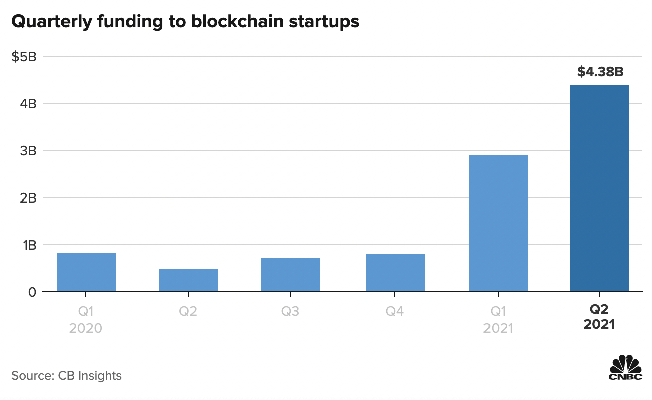 Lượng vốn r&oacute;t v&agrave;o c&aacute;c startup blockchain qua c&aacute;c qu&yacute;. Đơn vị: Tỷ USD.