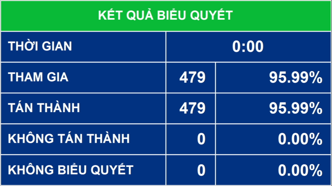 Kết quả biểu quyết th&ocirc;ng qua Nghị quyết về cơ cấu số lượng th&agrave;nh vi&ecirc;n Ch&iacute;nh phủ nhiệm kỳ Link Trang Chủ PG88.Com Mới #2026 kh&oacute;a XV - Ảnh: Quochoi.vn