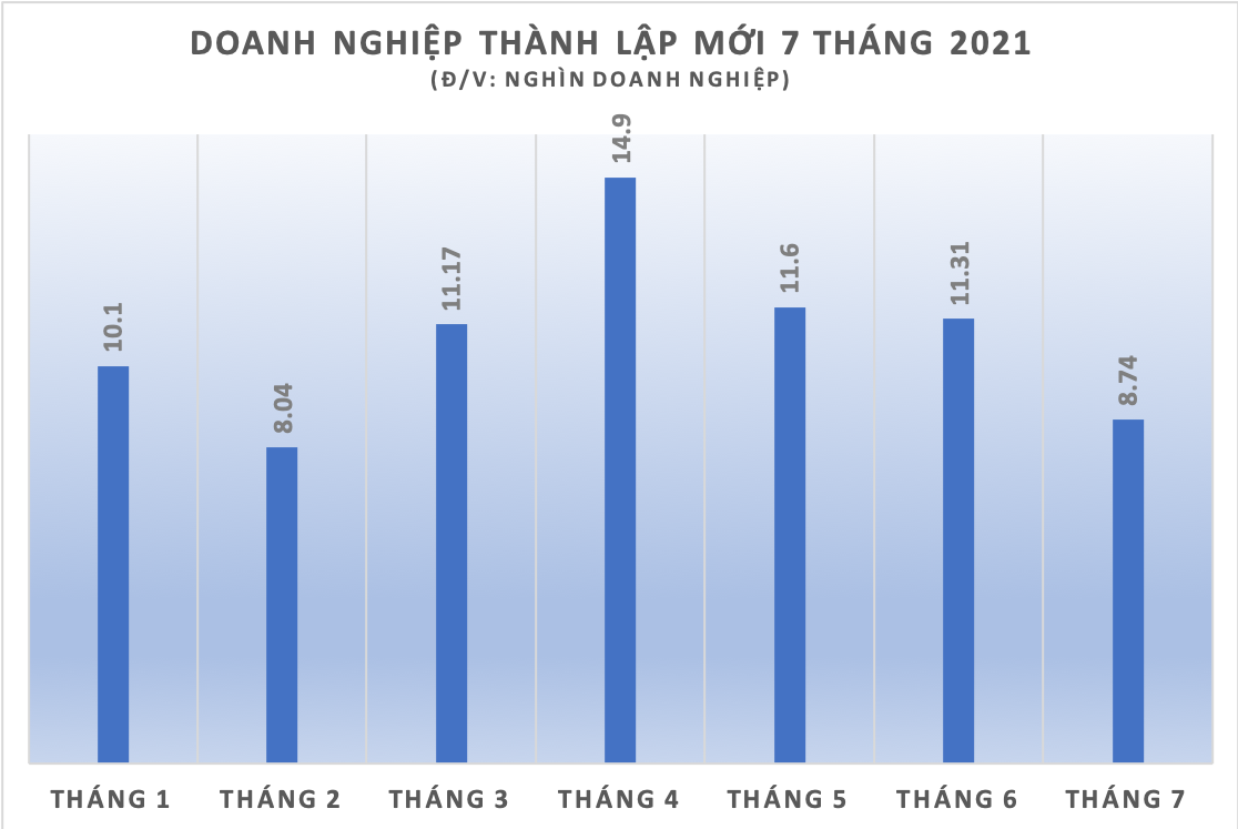 6Pg88.con độc quyền mỗi ngày thành lập mới tháng 7/2021 giảm mạnh