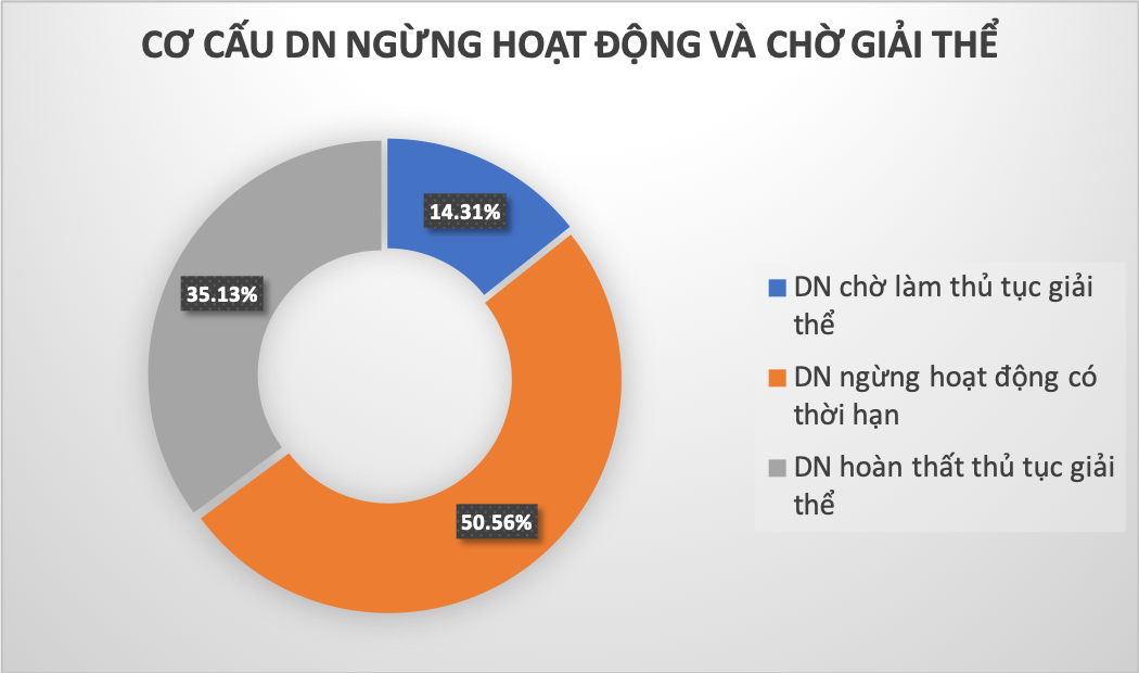 Cơ cấu PG88 Link Dễ Nhớ Pg88.com ngừng hoạt động v&agrave; chờ giải thể trong th&aacute;ng 7/2021. Nguồn: Tổng cục Thống k&ecirc;.