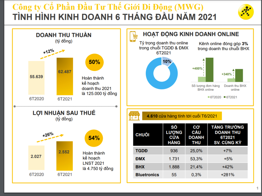6 tháng, Thế giới Di động báo lãi 2.552 tỷ đồng, tăng 26% cùng kỳ