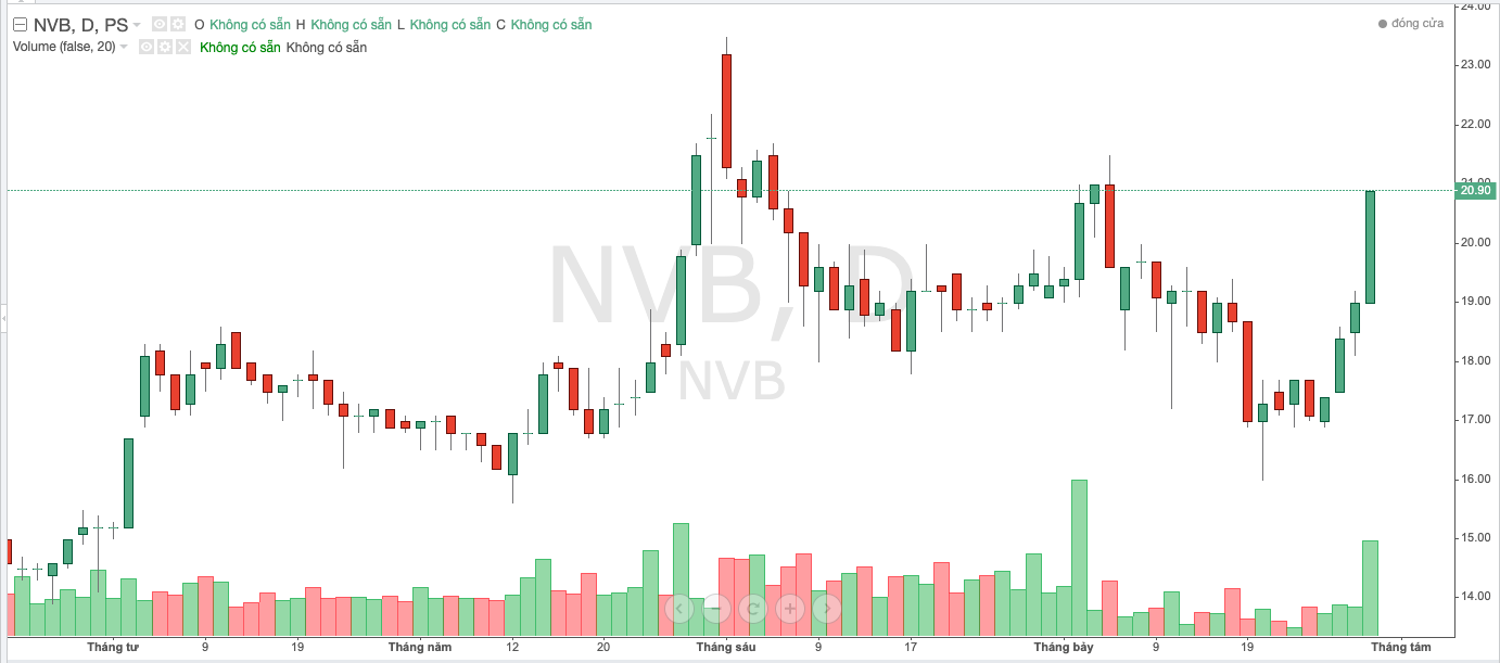 Diễn biến cố phiếu NVB trong thời gian gần đ&acirc;y