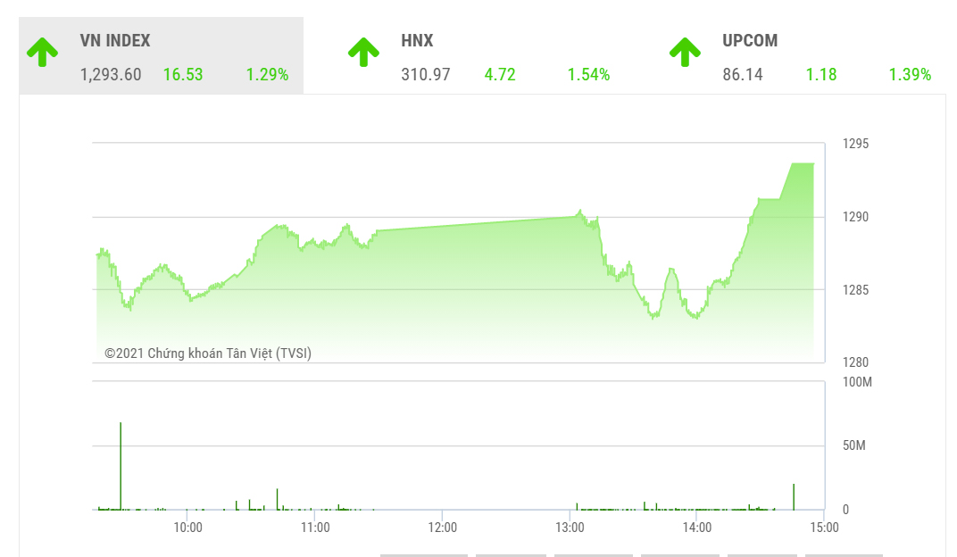 Quay lại xu hướng tăng, VN-Index cần củng cố vượt kháng cự 1.340 điểm