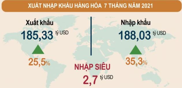 Xuất nhập khẩu h&agrave;ng h&oacute;a 7 th&aacute;ng năm 2021. Nguồn: Tổng cục Thống k&ecirc;.