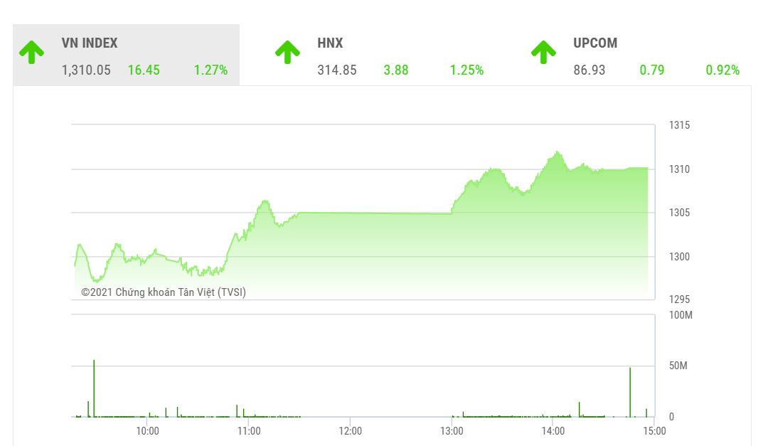 VN-Index vẫn có cơ hội tăng dần đến vùng cân bằng 1.340 điểm
