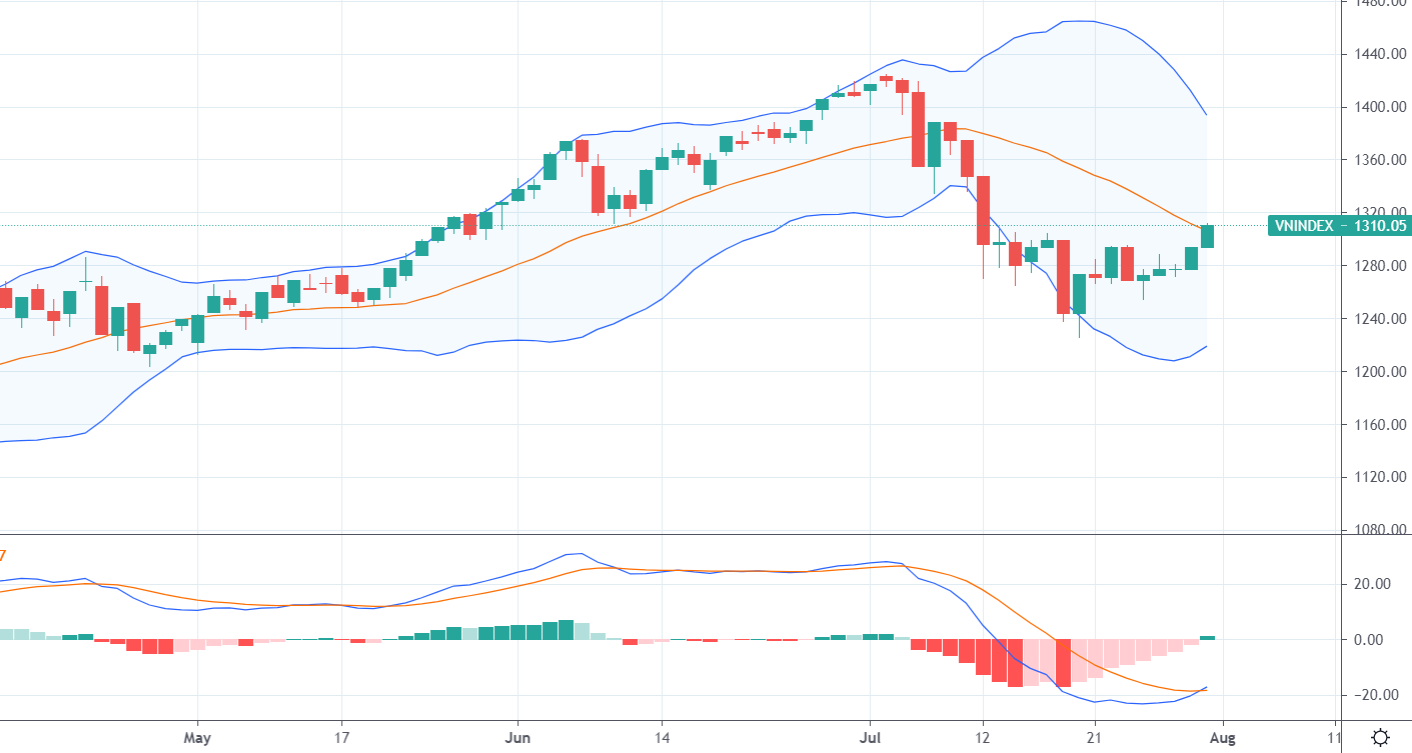Diễn biến VN-Index và chỉ báo MACD. Nguồn: Tradingview