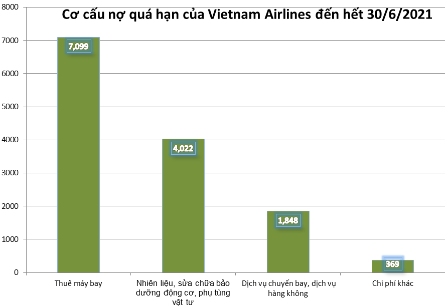 Nợ thu&ecirc; m&aacute;y bay chiếm phần tỷ trọng lớn trong tổng nợ qu&aacute; hạn của&nbsp;Vietnam Airlines.