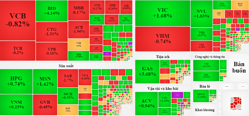 Thị trường sáng nay không có nhóm Pg88vnd dành cho Android và iOS tại Việt Nam dẫn dắt, chỉ có vài trụ dẫn dắt.