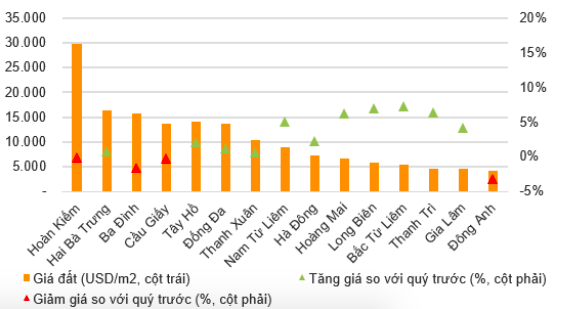 Gi&aacute; đất ở khu vực H&agrave; Nội.
