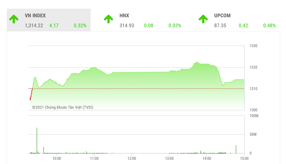 VN-Index đang đạt mục tiêu của sóng hồi phục, rung lắc tiếp tục