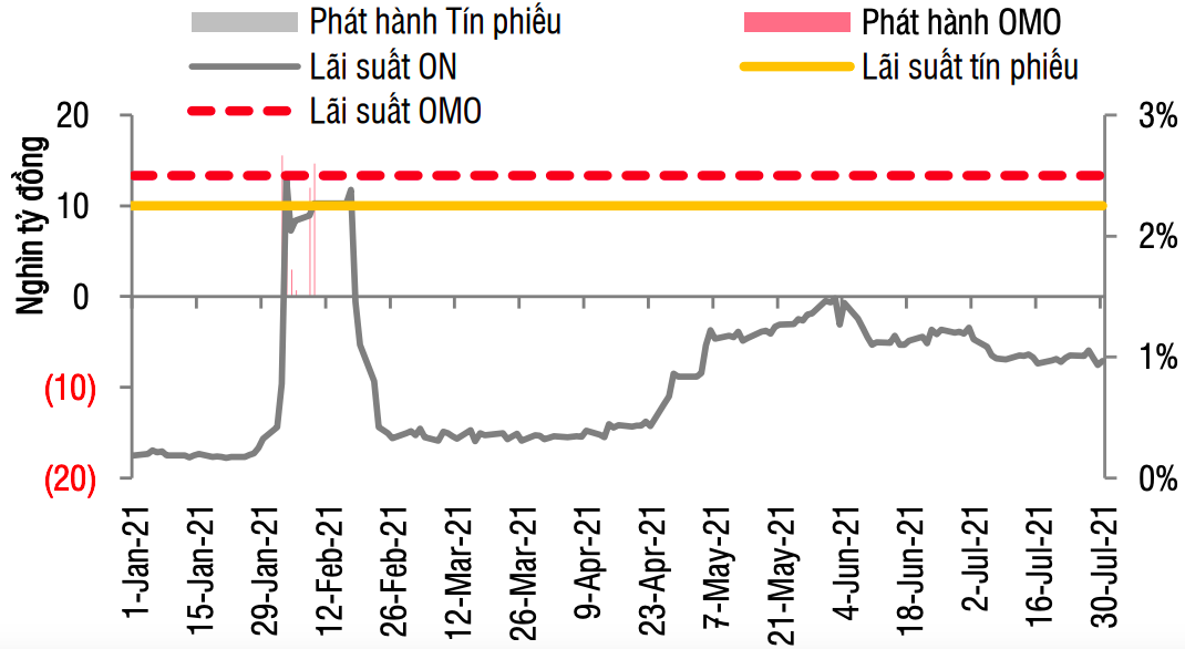 Khối lượng ph&aacute;t h&agrave;nh t&iacute;n v&agrave; l&atilde;i suất tr&ecirc;n li&ecirc;n ng&acirc;n h&agrave;ng