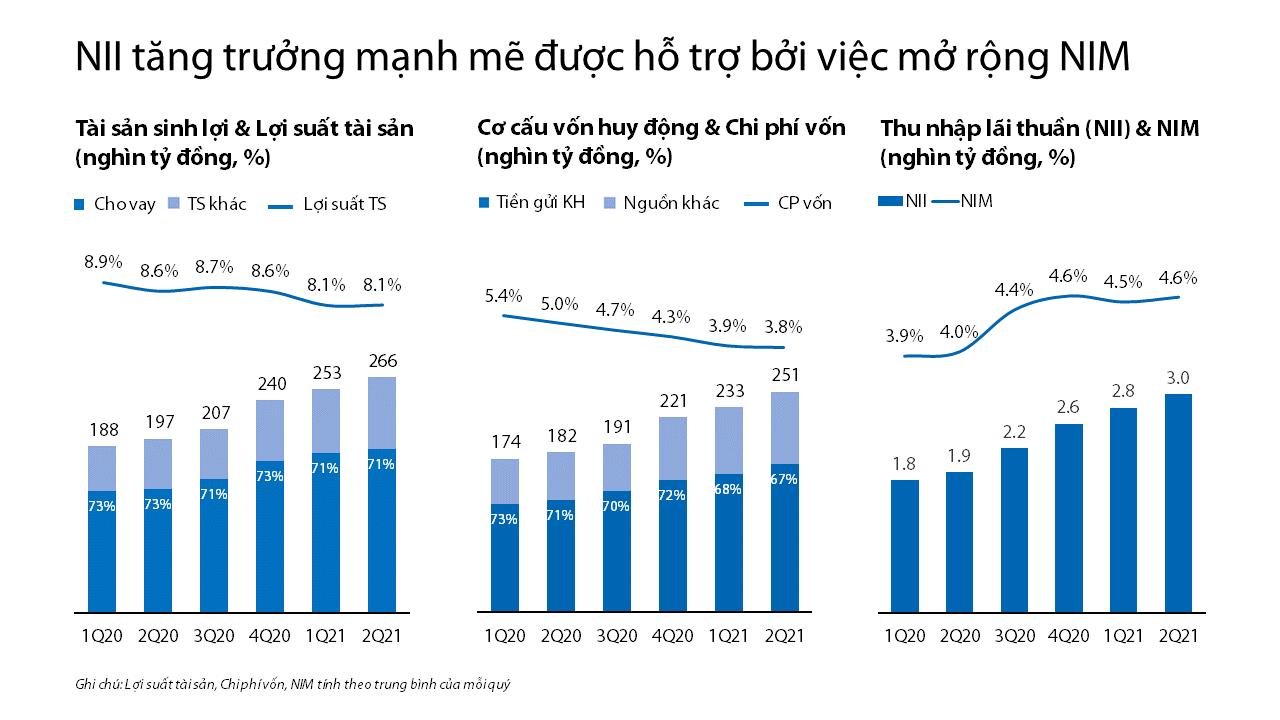 Xu hướng mở rộng NIM do tối ưu h&oacute;a COF trong 6 qu&yacute; gần đ&acirc;y của VIB.