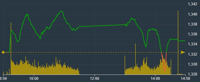 Cổ phiếu trụ “rã đám”, đà tăng của VN-Index chậm lại