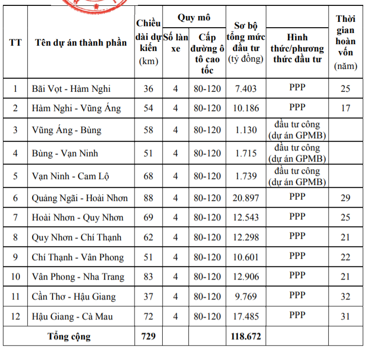 Danh mục dự &aacute;n th&agrave;nh phần tr&ecirc;n tuyến đường bộ cao tốc Bắc - Nam ph&iacute;a Đ&ocirc;ng giai đoạn 2021 - 2025.