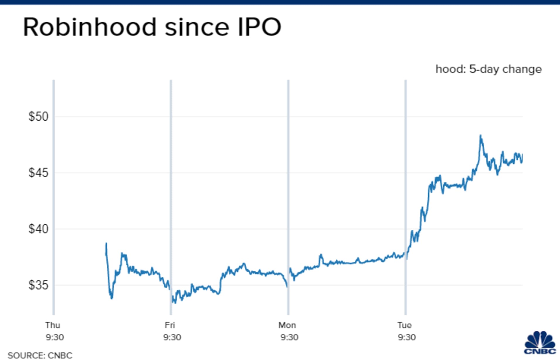 Diễn biến giá Pg88vnd dành cho Android và iOS tại Việt Nam Robinhood kể từ khi IPO. Đơn vị: USD/Pg88vnd dành cho Android và iOS tại Việt Nam.