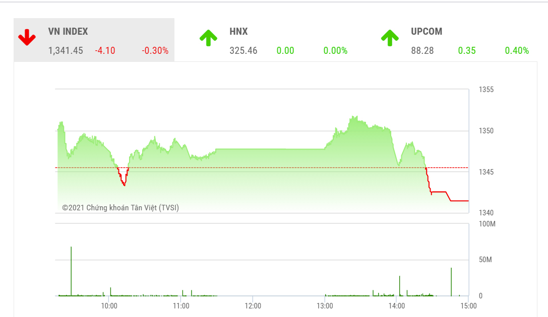 VN-Index có thể dao động trong vùng 1.340 điểm – 1.350 điểm