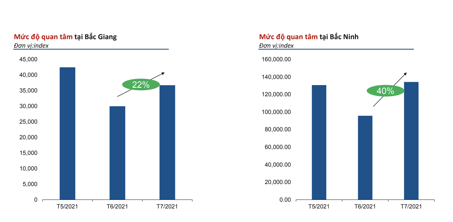 Mức độ quan t&acirc;m của nh&agrave; Pg88vn Trang Chủ Chính Thức với thị trường Bắc Giang, Bắc Ninh tăng mạnh.