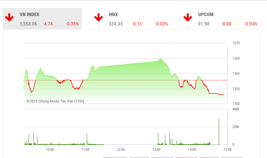 SSI cho biết, áp lực bán cho thấy đã suy yếu khi VNIndex lùi về gần vùng hỗ trợ 1.352 - 1.340 điểm.