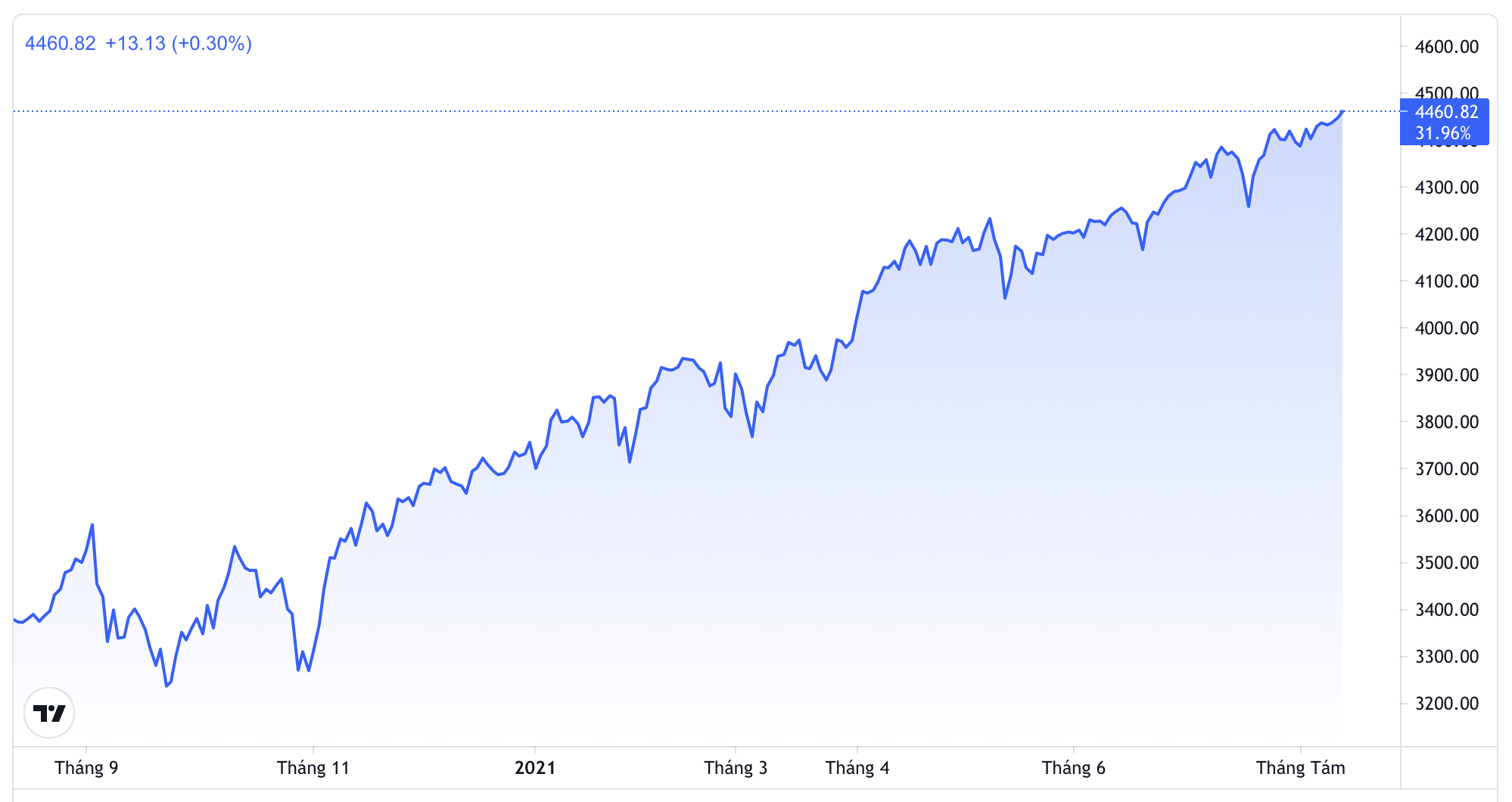 Đ&agrave; tăng của S&P 500 trong 1 năm qua - Nguồn: Trading View.