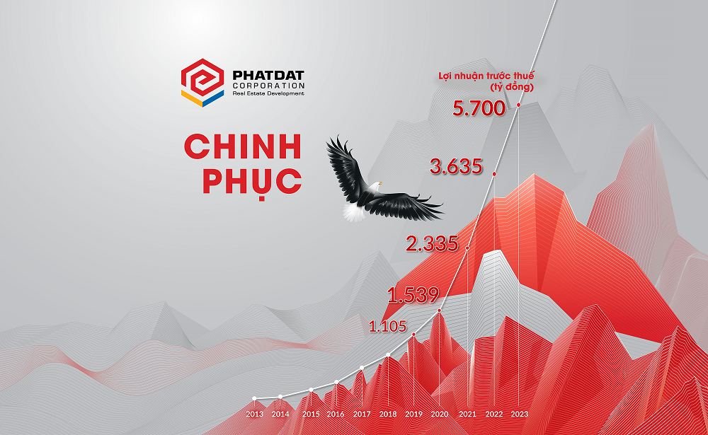 Với kết quả PG88 Uy Tín Số 1 Việt Nam nổi bật, PDR lọt Top 5 các 6Pg88.con độc quyền mỗi ngày bất động sản niêm yết có lợi nhuận cao nhất nửa đầu năm 2021.