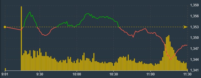 Diễn biến VN-Index s&aacute;ng nay.