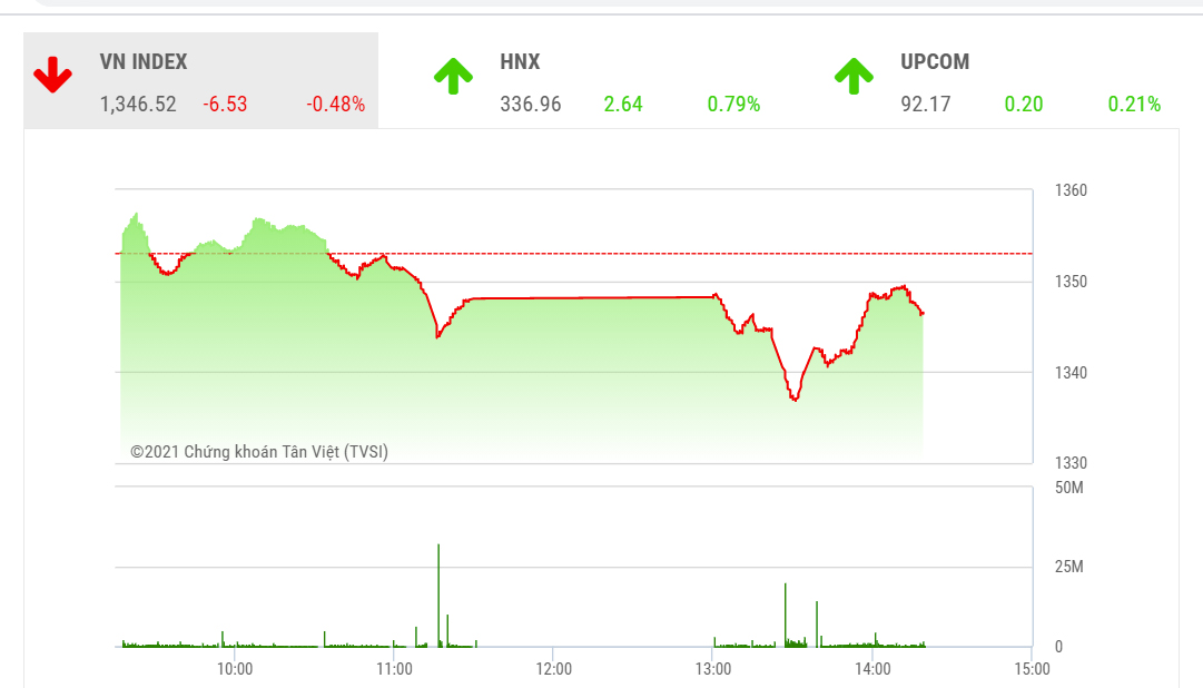 Khối lượng giao dịch tăng cho thấy VN-Index đã quay lại xu hướng tăng