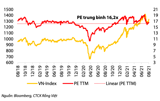 VDSC: VN-Index có thể đạt trên 1.500 điểm nhờ tăng trưởng EPS 20%