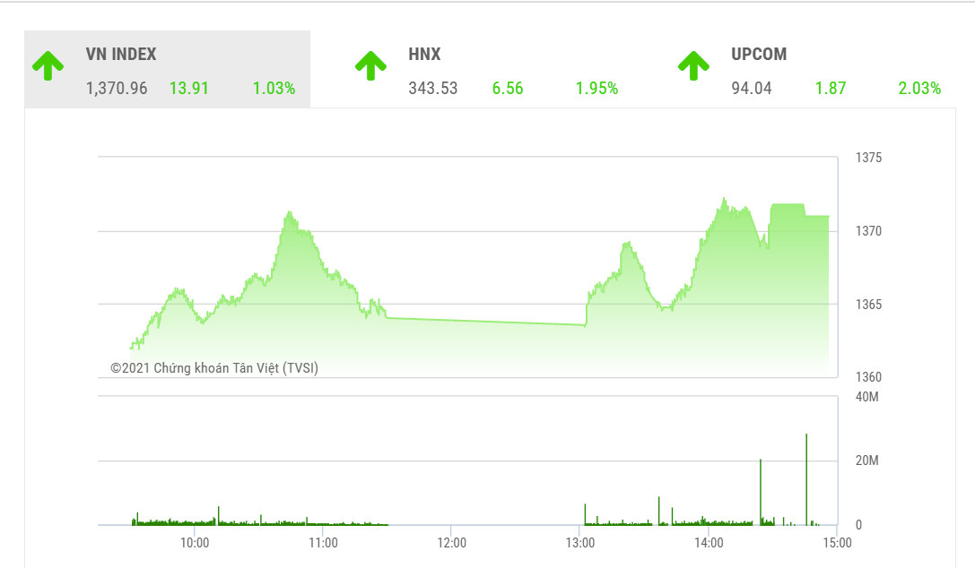 VN-Index có nhiều cơ hội để retest lại đỉnh cũ