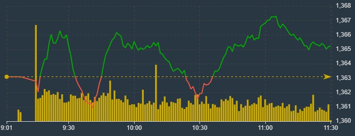 VN-Index dao động rất hẹp s&aacute;ng nay.