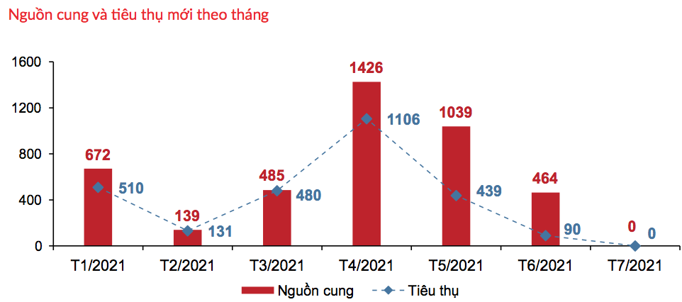 T&igrave;nh h&igrave;nh giao dịch ph&acirc;n kh&uacute;c đất nền tại TP.HCM v&agrave; c&aacute;c tỉnh l&acirc;n cận trong th&aacute;ng 7/2021 - Nguồn: DKRA.