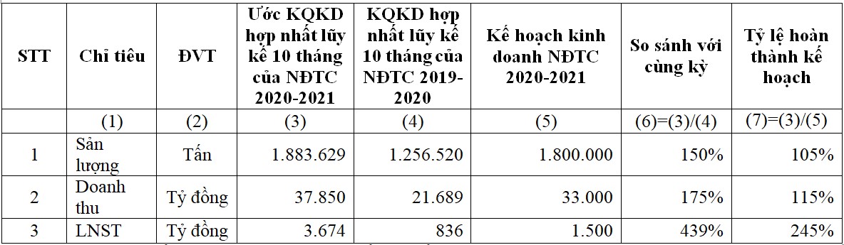 Ước kết quả PG88 Uy Tín Số 1 Việt Nam hợp nhất lũy kế 10 th&aacute;ng ni&ecirc;n độ t&agrave;i ch&iacute;nh 2020-2021.