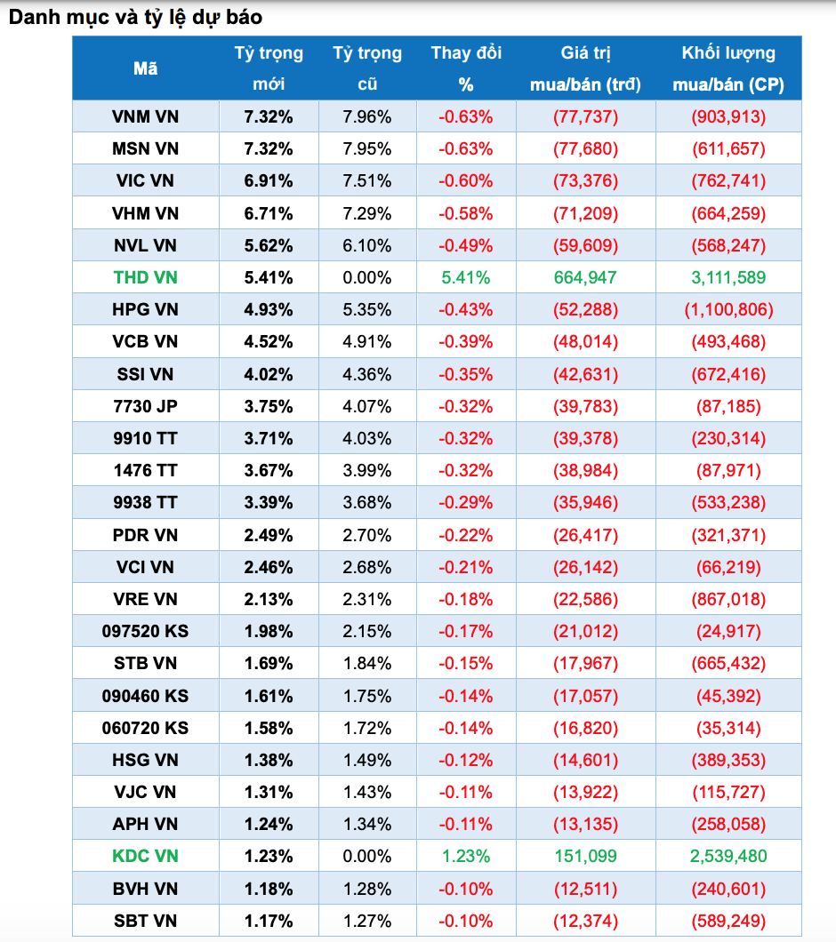 Van Eck Market Vector Vietnam ETF sẽ th&ecirc;m THD, KDC, DGC, KHD.