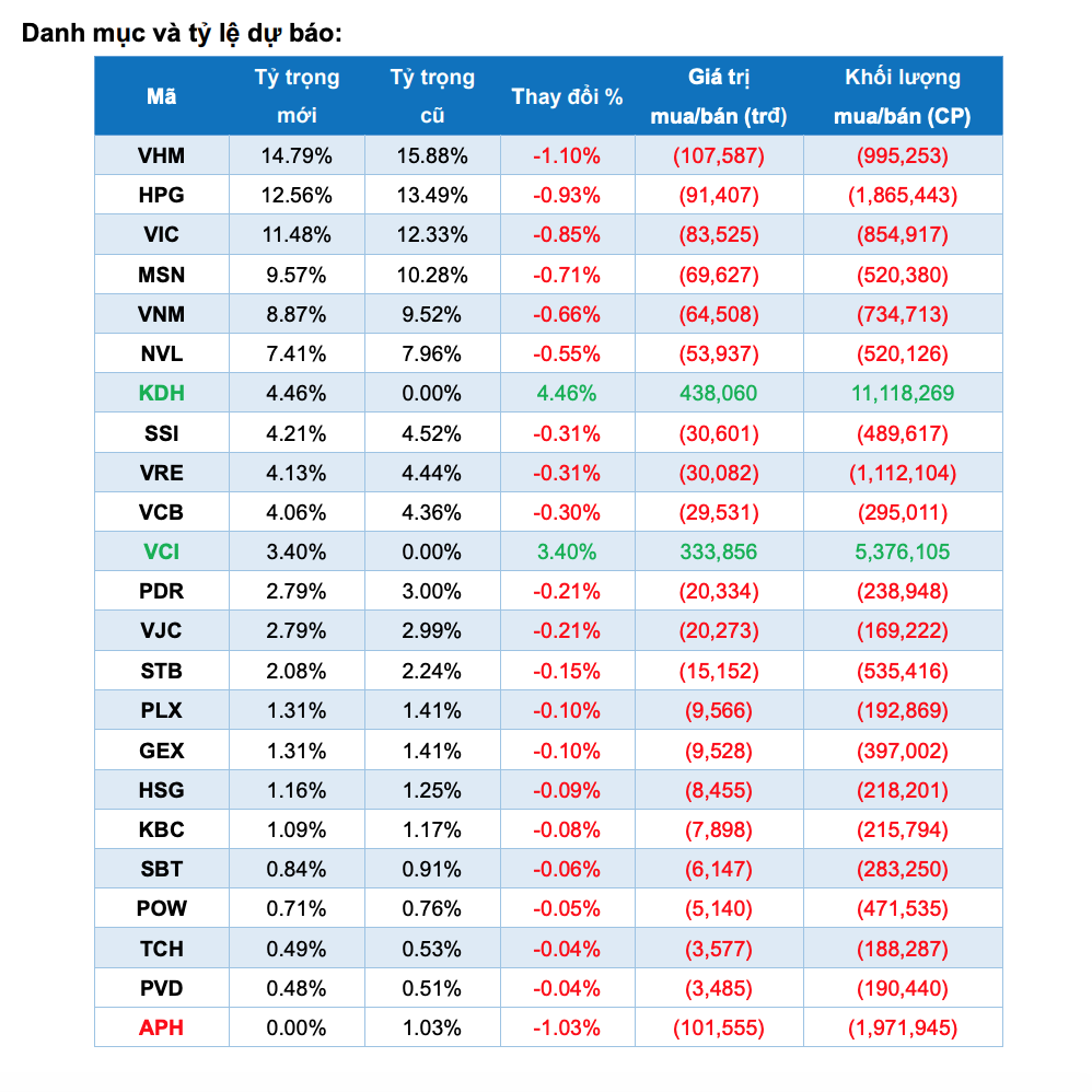 Tỷ trọng&nbsp;DB x-trackers FTSE Vietnam ETF - quỹ Pg88vn Trang Chủ Chính Thức dựa tr&ecirc;n chỉ số cơ sở FTSE Vietnam Index.
