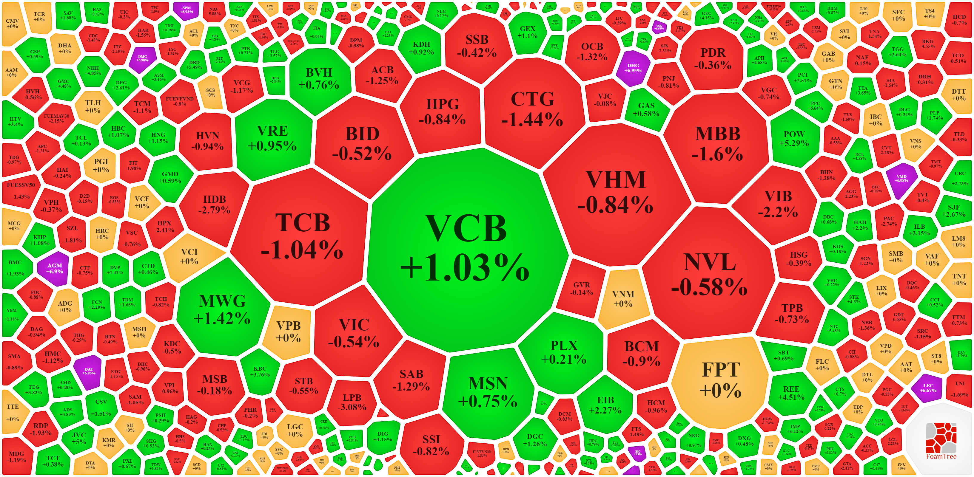 VCB tăng nổi bật nhưng chưa được sự hỗ trợ từ các Pg88vnd dành cho Android và iOS tại Việt Nam trụ khác.