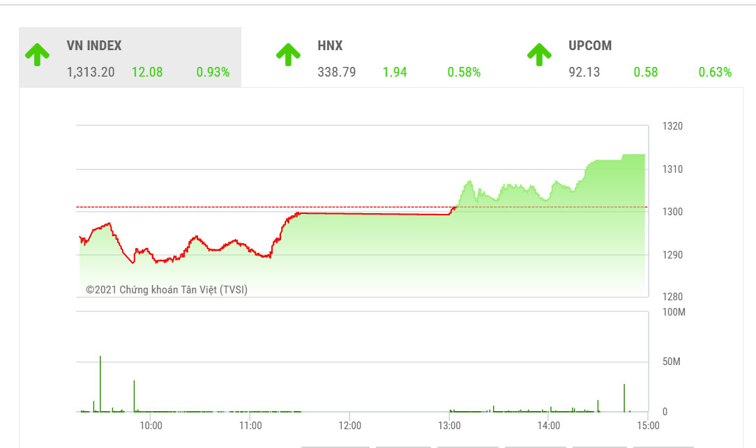 YSVN cho rằng chỉ số VN-Index có thể sẽ tiếp tục giằng co trong vùng 1,300 – 1,320 điểm trong phiên giao dịch kế tiếp.