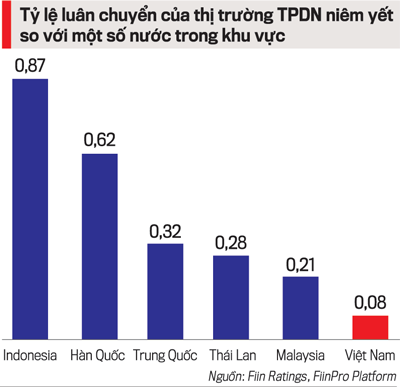 Thanh khoản của thị trường tr&aacute;i phiếu PG88 Link Dễ Nhớ Pg88.com tại Việt Nam vẫn rất nhỏ so với c&aacute;c nước trong khu vực &nbsp;