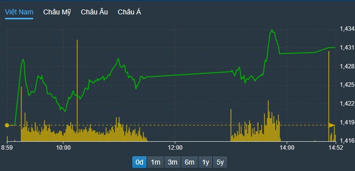 VN30-Index chiều nay có cải thiện, nhưng không rõ rệt do nhóm Pg88 com chính chủ chưa được hỗ trợ từ các trụ khác.