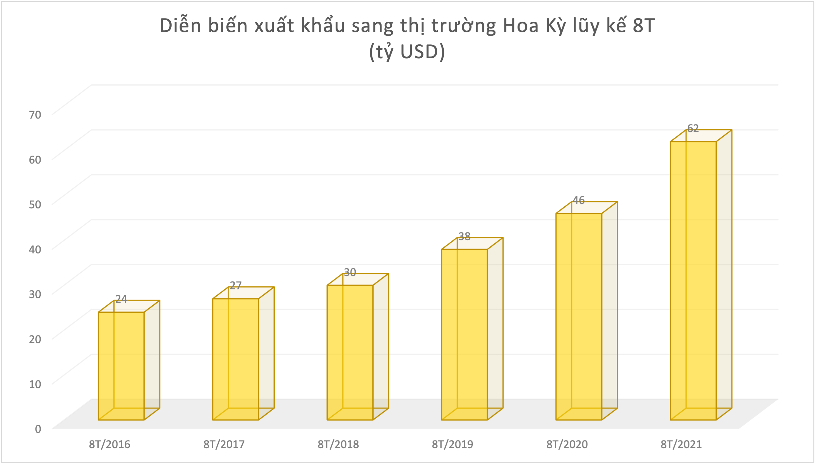 Pg88 com chính chủ sang Hoa Kỳ tăng vọt, trở thành thị trường Pg88 com chính chủ lớn nhất Việt Nam. 