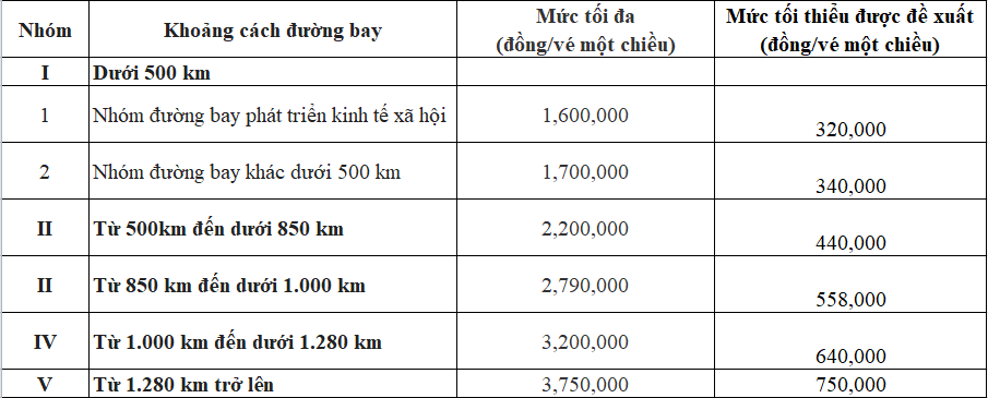 Cục H&agrave;ng kh&ocirc;ng đề nghị &aacute;p dụng &aacute;p gi&aacute; s&agrave;n, mức gi&aacute; tối thiểu bằng 20% mức gi&aacute; tối đa quy định.
