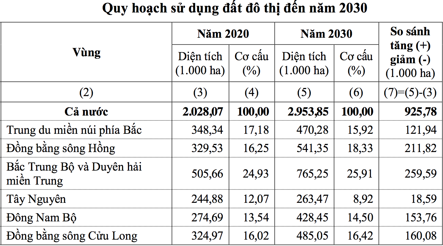 Nguồn: Dự thảo B&aacute;o c&aacute;o quy hoạch sử dụng đất quốc gia thời kỳ 2021-2030, tầm nh&igrave;n đến năm 2050.