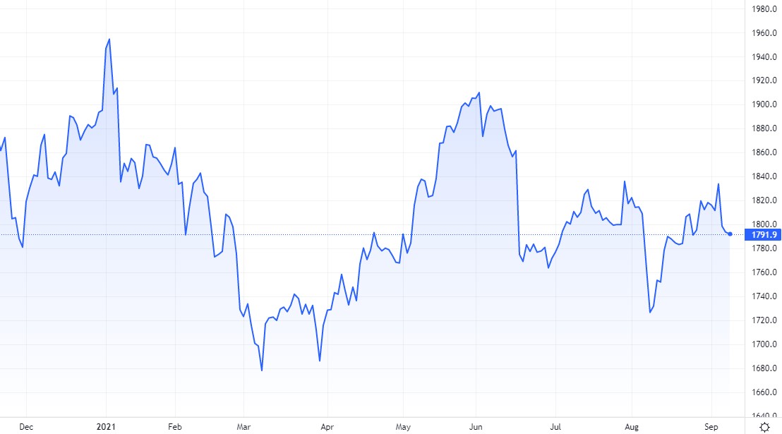 Diễn biến gi&aacute; v&agrave;ng. Nguồn: Tradingview
