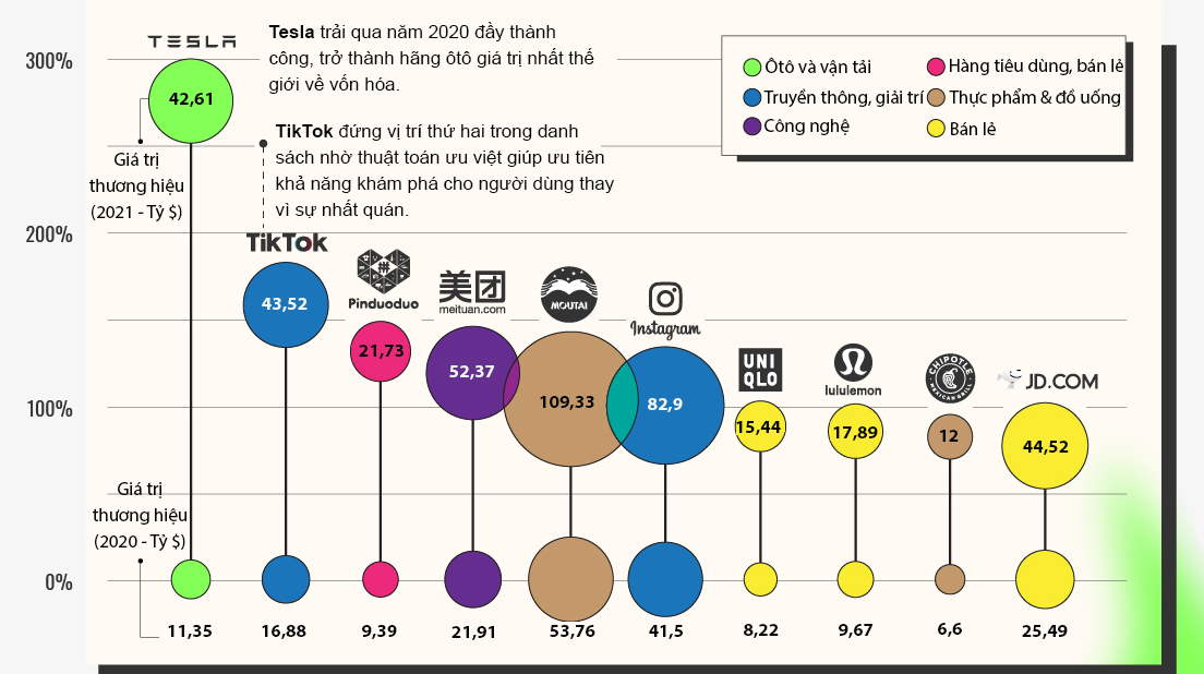 10 thương hiệu tăng giá trị nhanh nhất thế giới năm 2021, Tesla, TikTok dẫn đầu