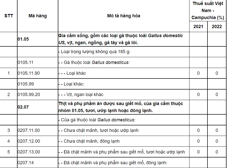 Biểu thuế nhập khẩu ưu đ&atilde;i đặc biệt của Việt Nam để thực hiện Bản thỏa thuận Việt Nam - Campuchia giai đoạn 2021-2022.