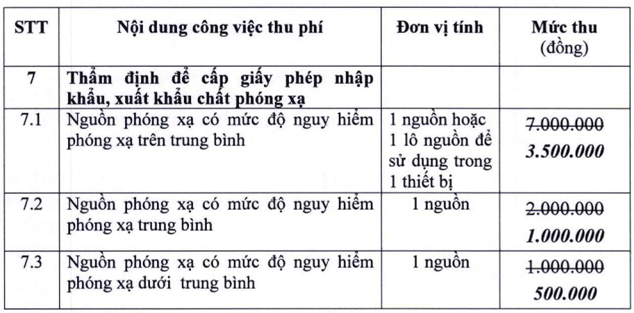 Giảm 50% ph&iacute; thẩm định để cấp giấy ph&eacute;p nhập khẩu, Pg88vnd link khuyến  chất ph&oacute;ng xạ.
