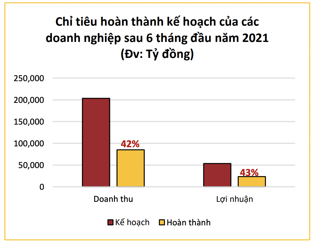 Chỉ ti&ecirc;u ho&agrave;n th&agrave;nh kế hoạch của PG88 Link Dễ Nhớ Pg88.com bất động sản sau 6 th&aacute;ng đầu năm - Nguồn: Agriseco