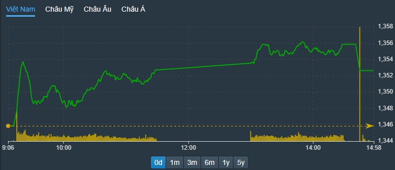 ETF cơ cấu danh mục, nhiều trụ cân lệnh không đủ khiến VN-Index mất điểm