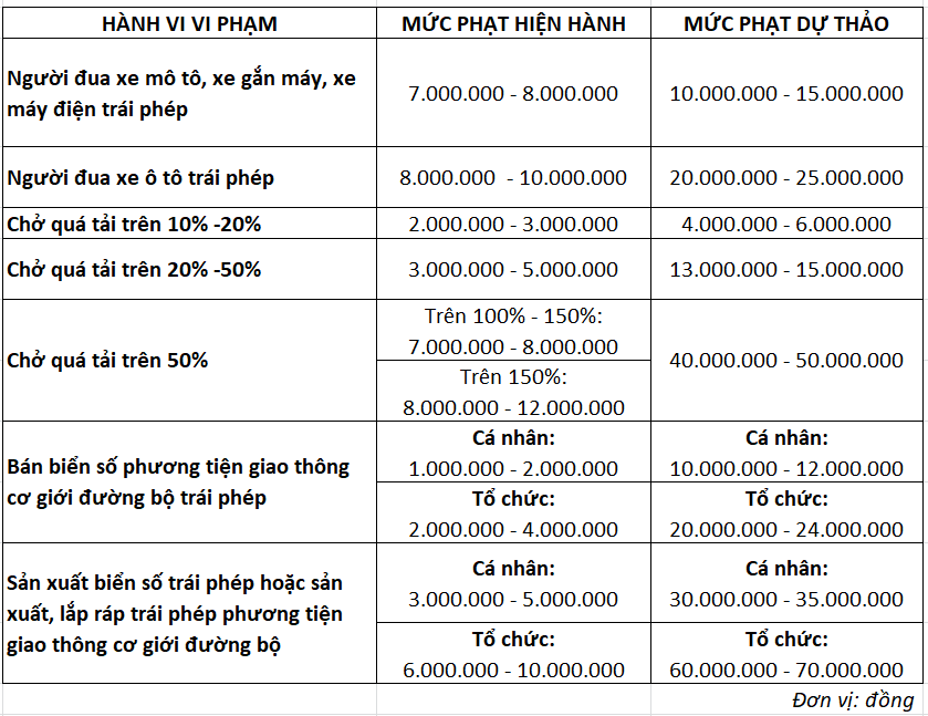 Một số mức phạt tăng nặng tại dự thảo Nghị định 100 về xử phạt vi phạm h&agrave;nh ch&iacute;nh trong lĩnh vực đường bộ, đường sắt.
