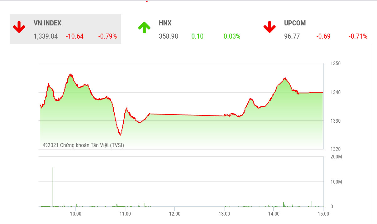 Mốc 1.350 vẫn đóng vai trò quyết định xu hướng VN-Index