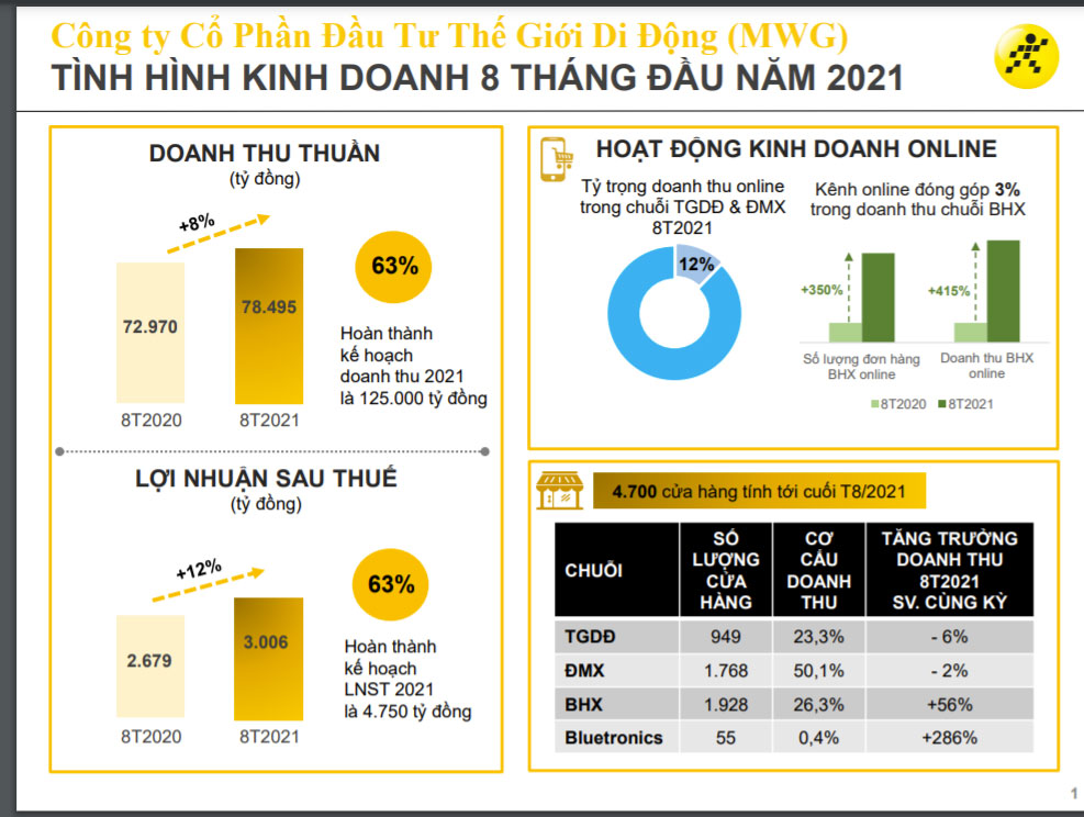 Sơ đồ PG88 Uy Tín Số 1 Việt Nam 8 tháng đầu năm 2021 của công ty.